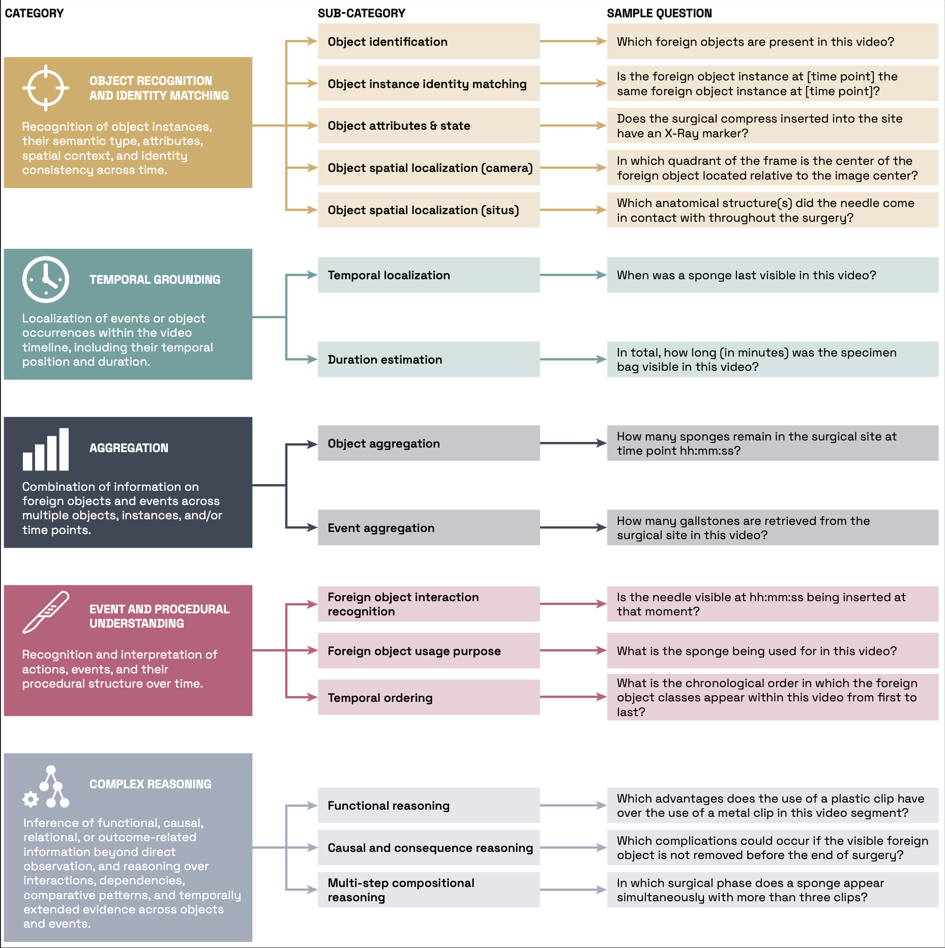 Taxonomy of the ORena SAVE Focus Datasets